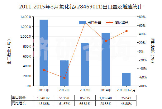 2011-2015年3月氧化釔(28469011)出口量及增速統(tǒng)計(jì)